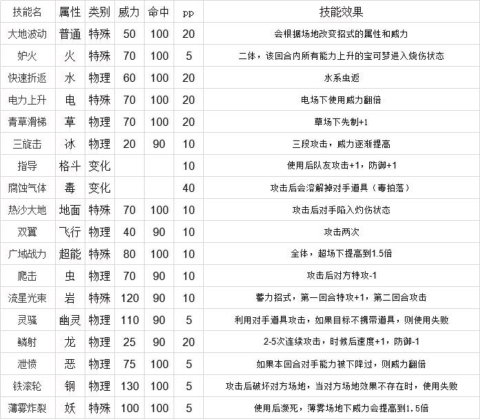 宝可梦剑盾铠之孤岛DLC新增技能属性与威力一览 新增技能详细属性