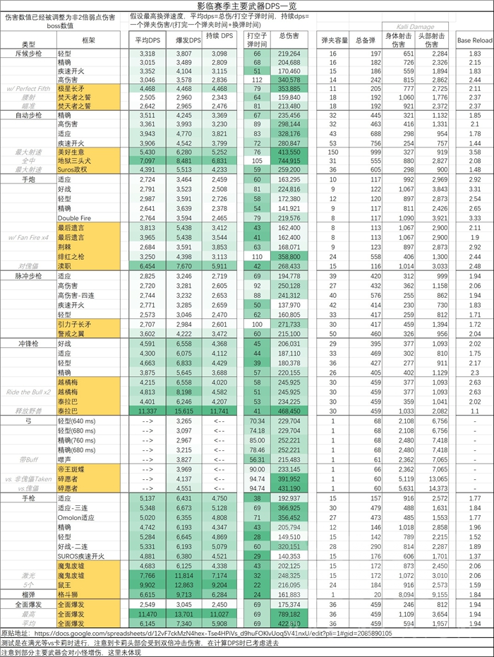 命运2影临赛季全武器DPS一览 各类武器DPS