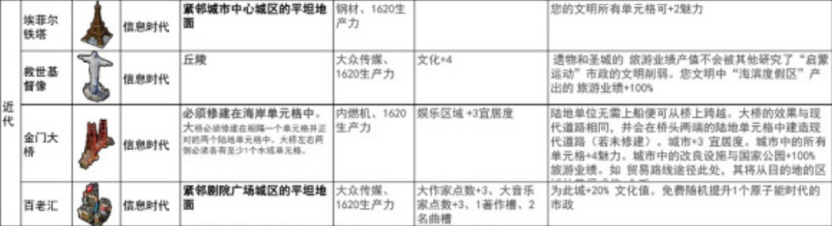 文明6全时代奇观建造要求与加成效果一览