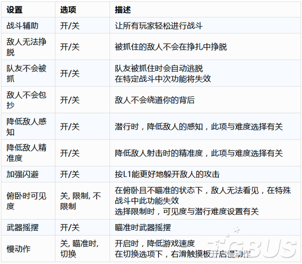 最后生还者2辅助功能详细解析 美末2辅助功能一览