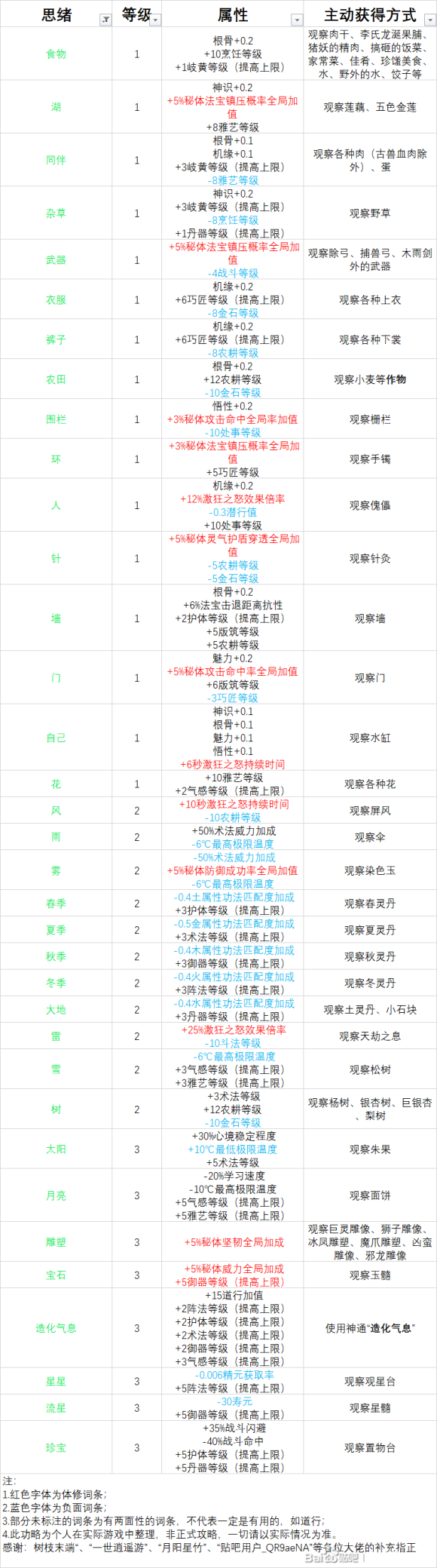 了不起的修仙模拟器全绿色思绪获得方法一览