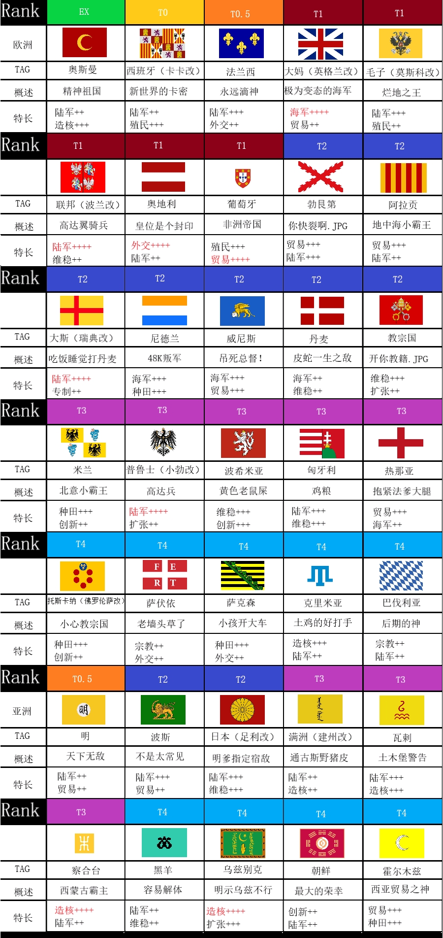 欧陆风云4国家排名一览 1.3版本最新势力强度列表