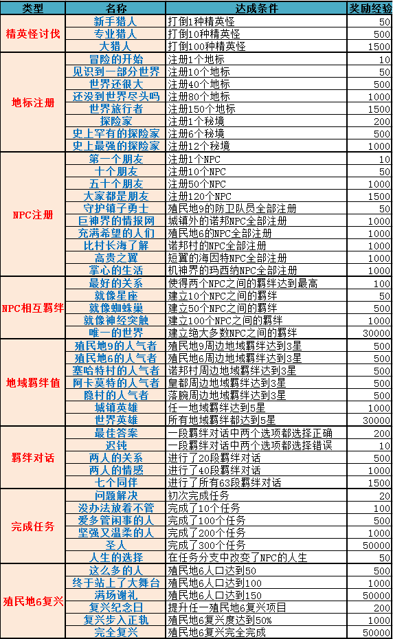 异度之刃决定版全成就及解锁条件一览 全成就列表