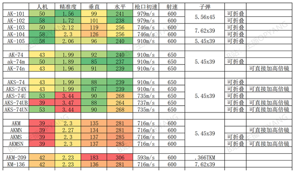 逃离塔科夫12.6最新子弹数据表一览 全子弹数据一览