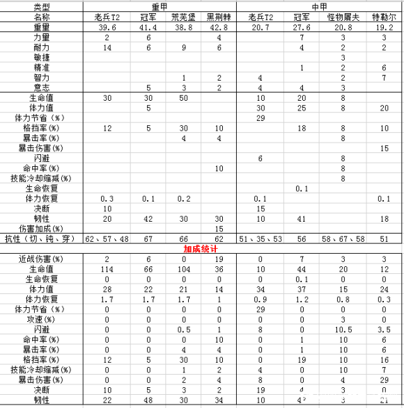 黑荆棘角斗场套装属性加成一览 全套装数据