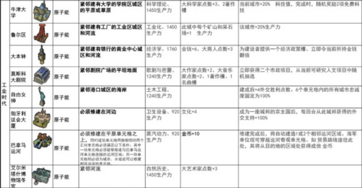 文明6全时代奇观建造要求与加成效果一览