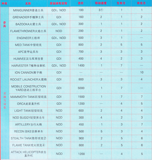 命令与征服重制版全单位能力数据一览 全单位图鉴