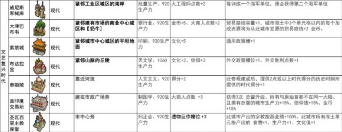 文明6全时代奇观建造要求与加成效果一览