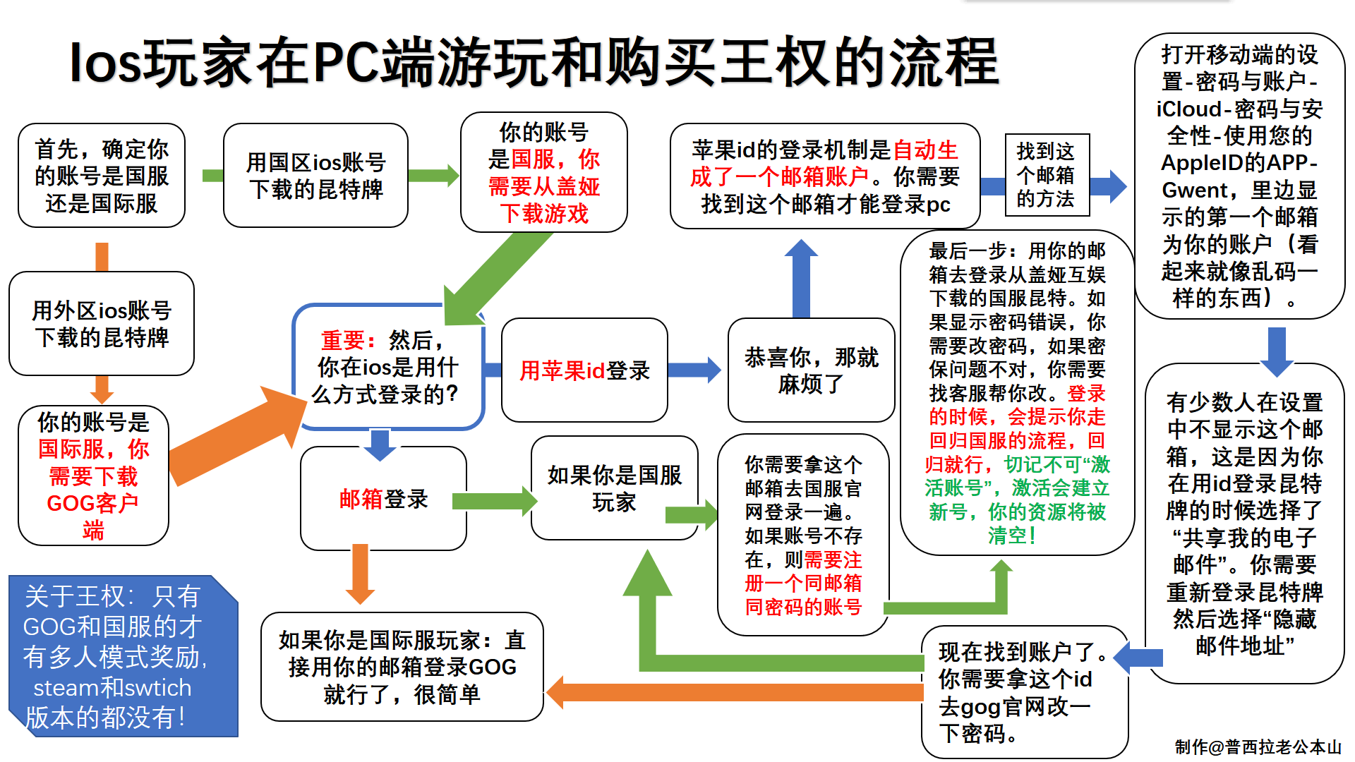 巫师之昆特牌ios玩家在PC端游玩教程 ios帐号怎么登录PC