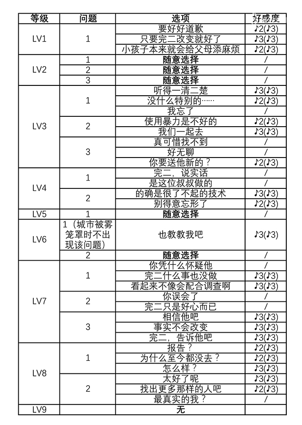 女神异闻录4黄金版皇帝社群巽完二好感度攻略