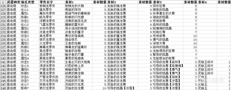 怪物猎人世界冰原零件强化所需素材一览