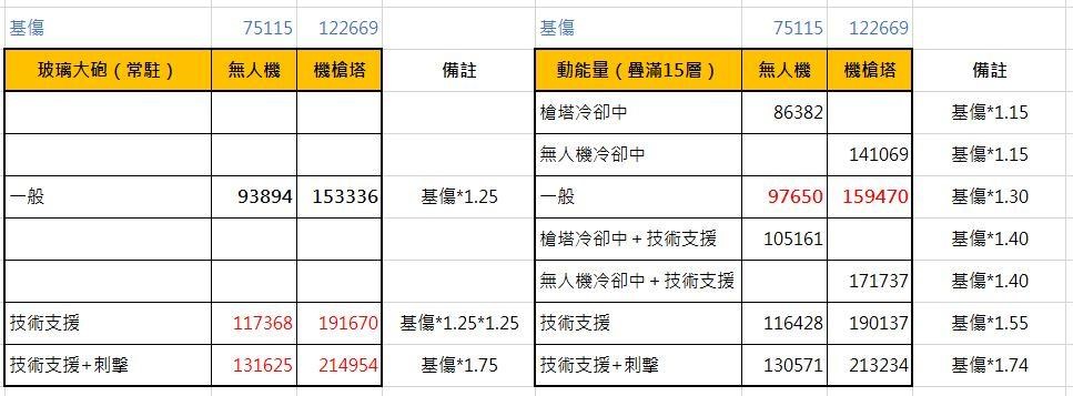 全境封锁2动能量天赋实战测评 动能量天赋数据测试