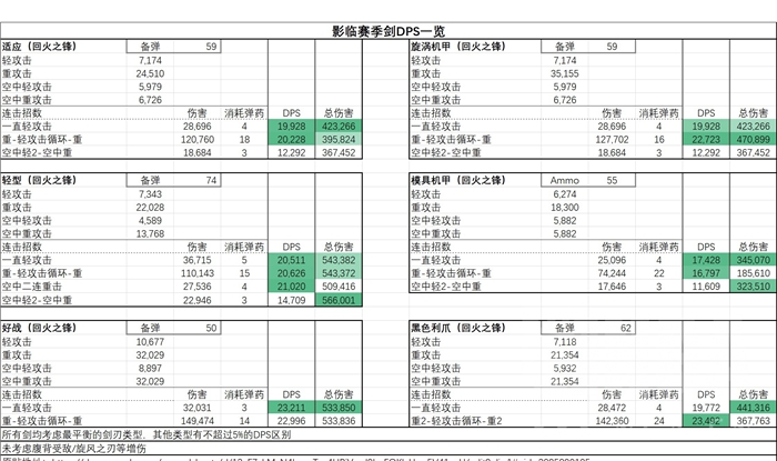 命运2影临赛季全武器DPS一览 各类武器DPS