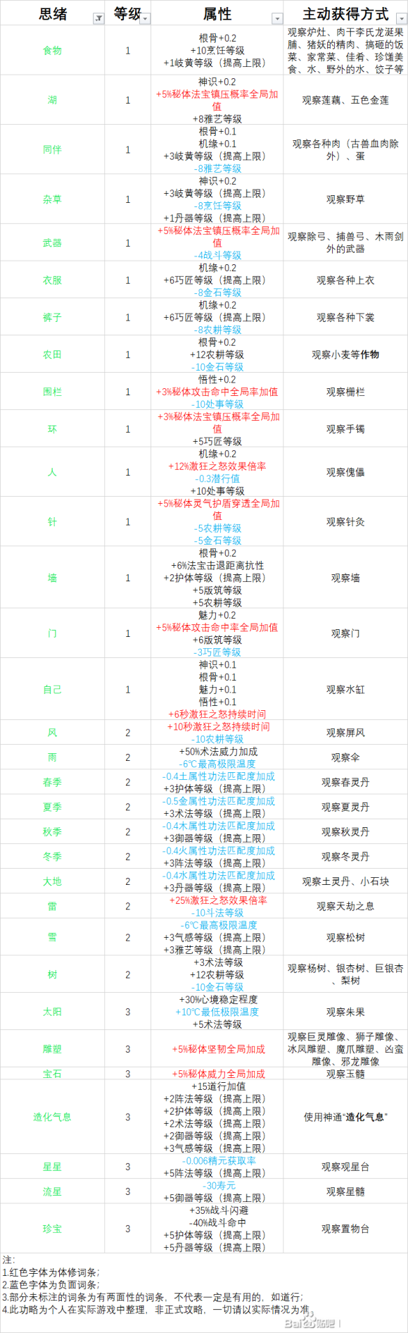 了不起的修仙模拟器全灵兽观察可得思绪碎片一览 思绪碎片表分享