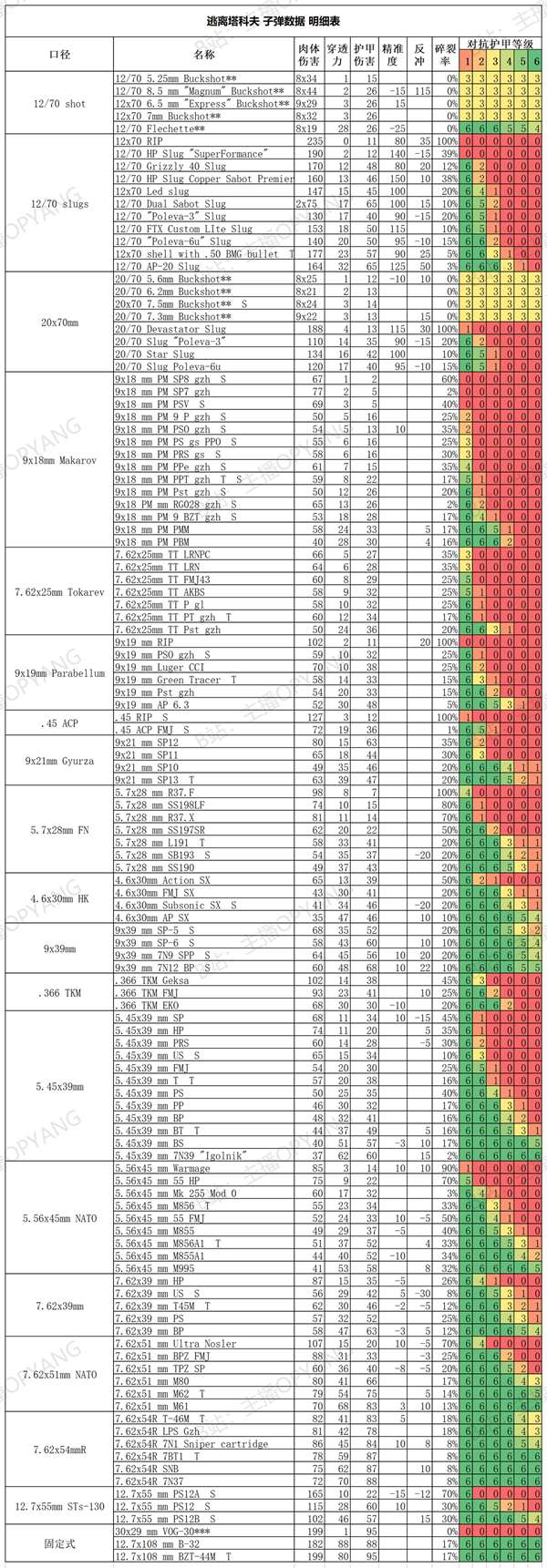 逃离塔科夫12.6最新子弹数据表一览 全子弹数据一览