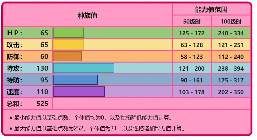 宝可梦剑盾双打太阳伊布用法分析