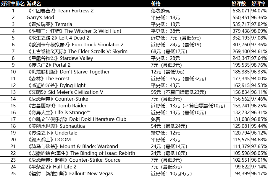 Steam好评率Top25作品夏促价格一览 最火游戏2020年夏促价格分享