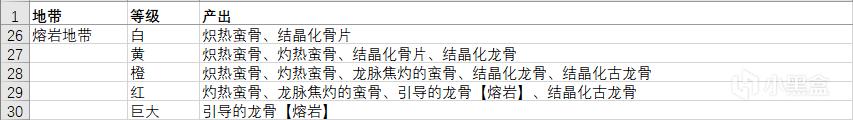 怪物猎人世界冰原聚魔之地矿脉骨塚素材一览