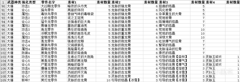 怪物猎人世界冰原零件强化所需素材一览