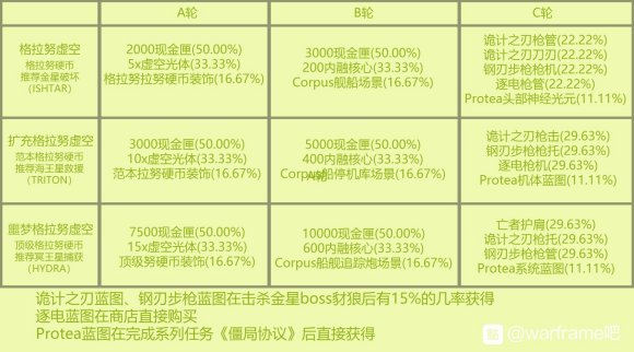 warframe僵局协议全奖励汇总表一览 全奖励获得信息