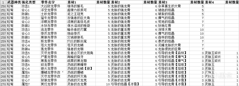 怪物猎人世界冰原零件强化所需素材一览