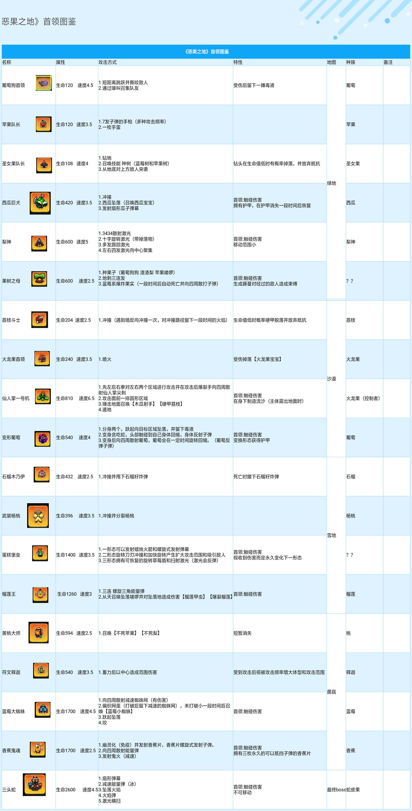 恶果之地首领资料汇总 全首领图鉴