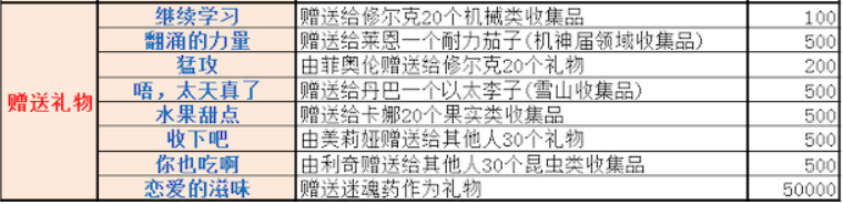 异度之刃决定版送礼物成就一览