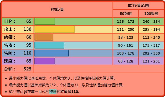 宝可梦剑盾火伊布详细分析 努力值、特性、技能、配招分析_<span>种族值</span>