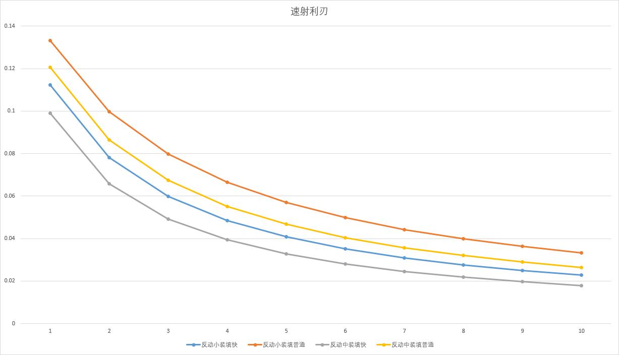 怪物猎人世界冰原弩的扩容和利刃的计算方式详解 单发解放 、速射解放、单发利刃、速射利刃的数值