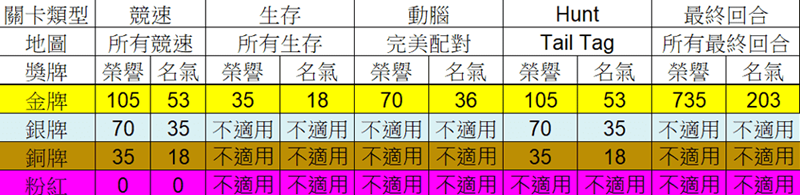 糖豆人终极淘汰赛分数计算方法 金牌算法一览