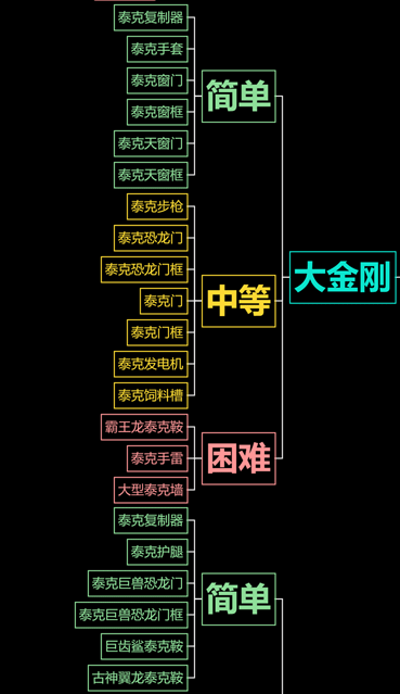 方舟生存进化全地图BOSS泰克解锁汇总 泰克装备解锁汇总_孤岛