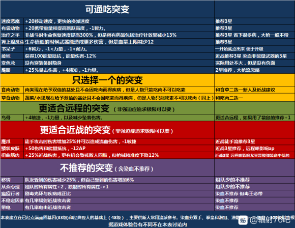 辐射76新手阶段突变推荐选择 新手怎么选择突变方向