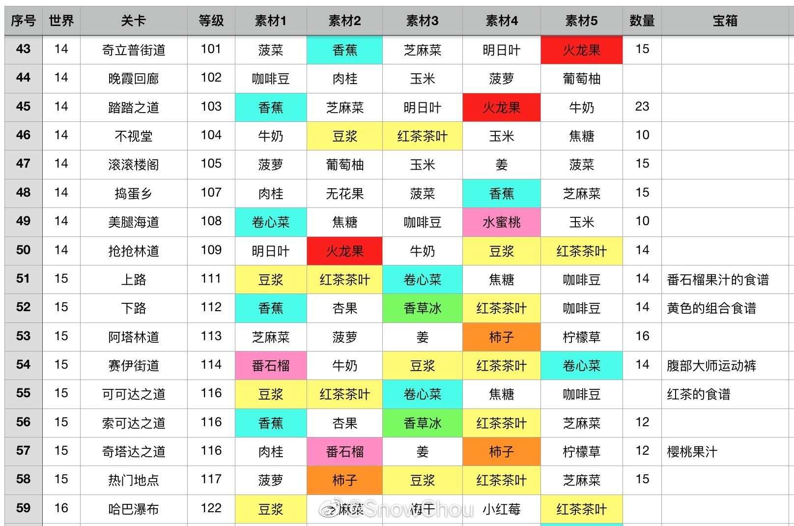 健身环大冒险关卡素材产出表 全素材获取方法