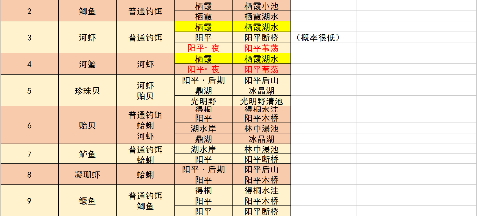 古剑奇谭3钓鱼攻略大全 全种类鱼钓法详解