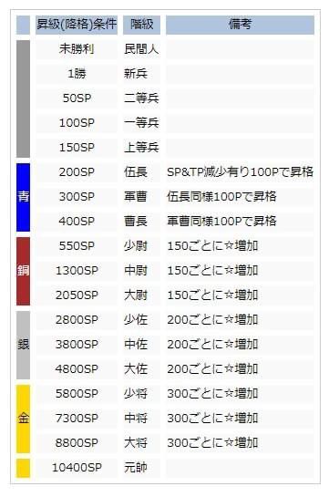 机动战士高达EXVS.MBON全军衔所需分数一览 军衔分数查询表