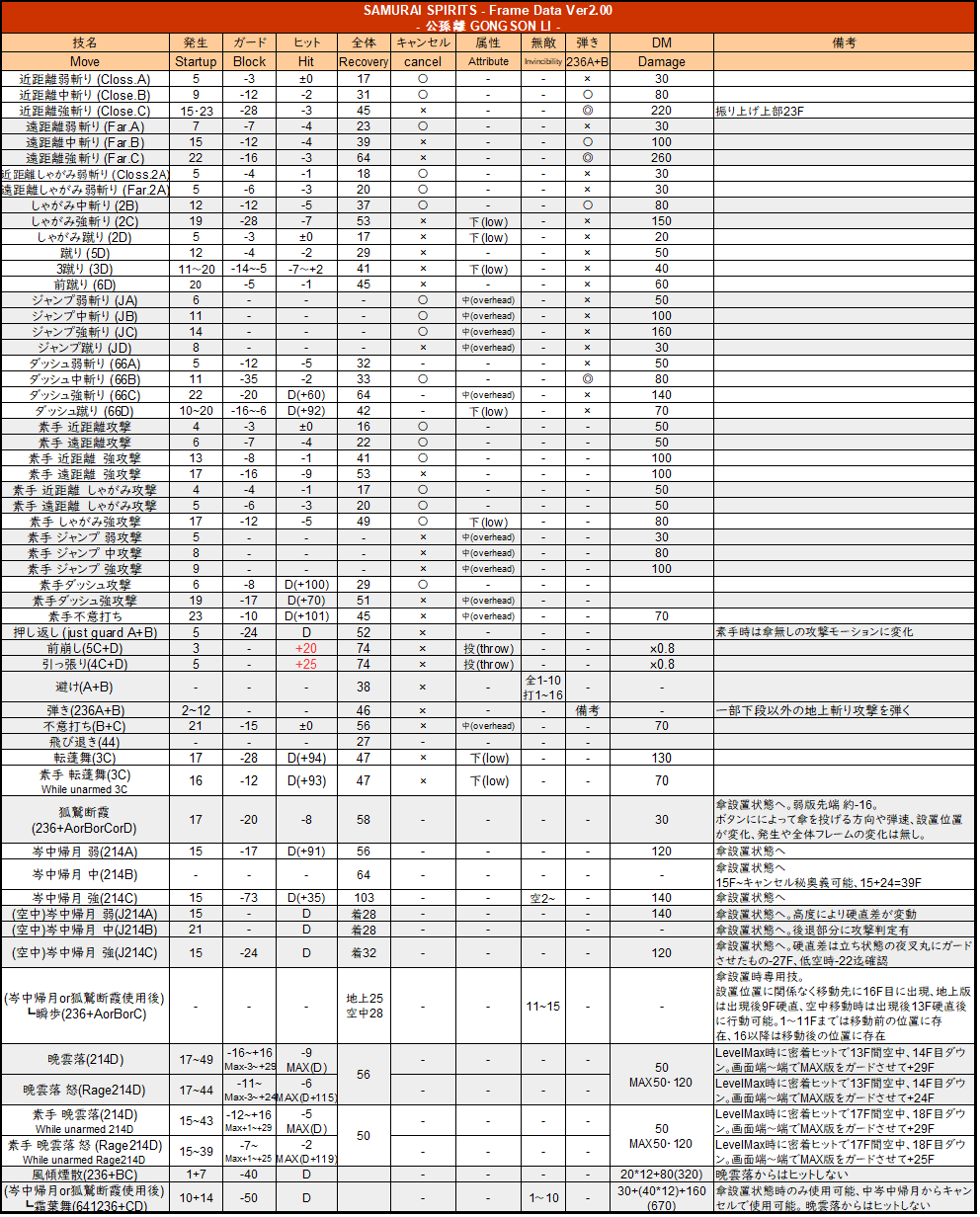 侍魂晓公孙离招数帧数查询表 公孙离全技能帧数一览