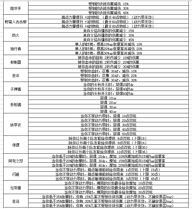 辐射76伤害与受伤、减伤公式资料汇总 伤害数据计算公式