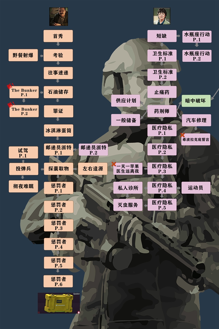 逃离塔科夫0.12.6版全商人任务一览 3×4保险箱任务需求一览