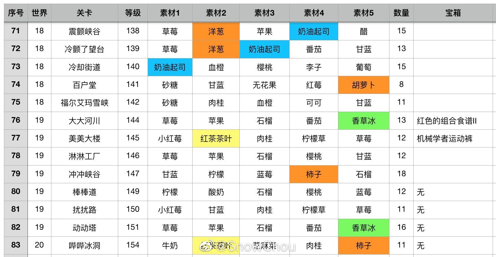 健身环大冒险关卡素材产出表 全素材获取方法