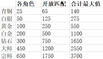 守望先锋竞技比赛第23赛季介绍 机制、奖励与改动介绍