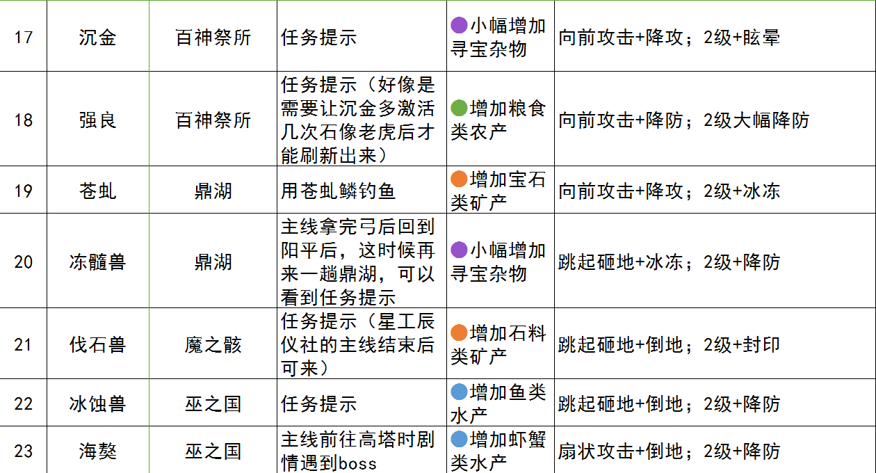 古剑奇谭3全家园契约兽攻略大全 全家园契约兽获得方式与技能一览