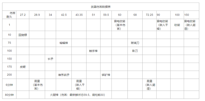 饥荒联机版武器伤害&耐久查询表 全武器伤害耐久一览