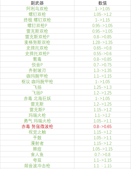 Warframe星际战甲7月紫卡改动一览 紫卡削增一览表