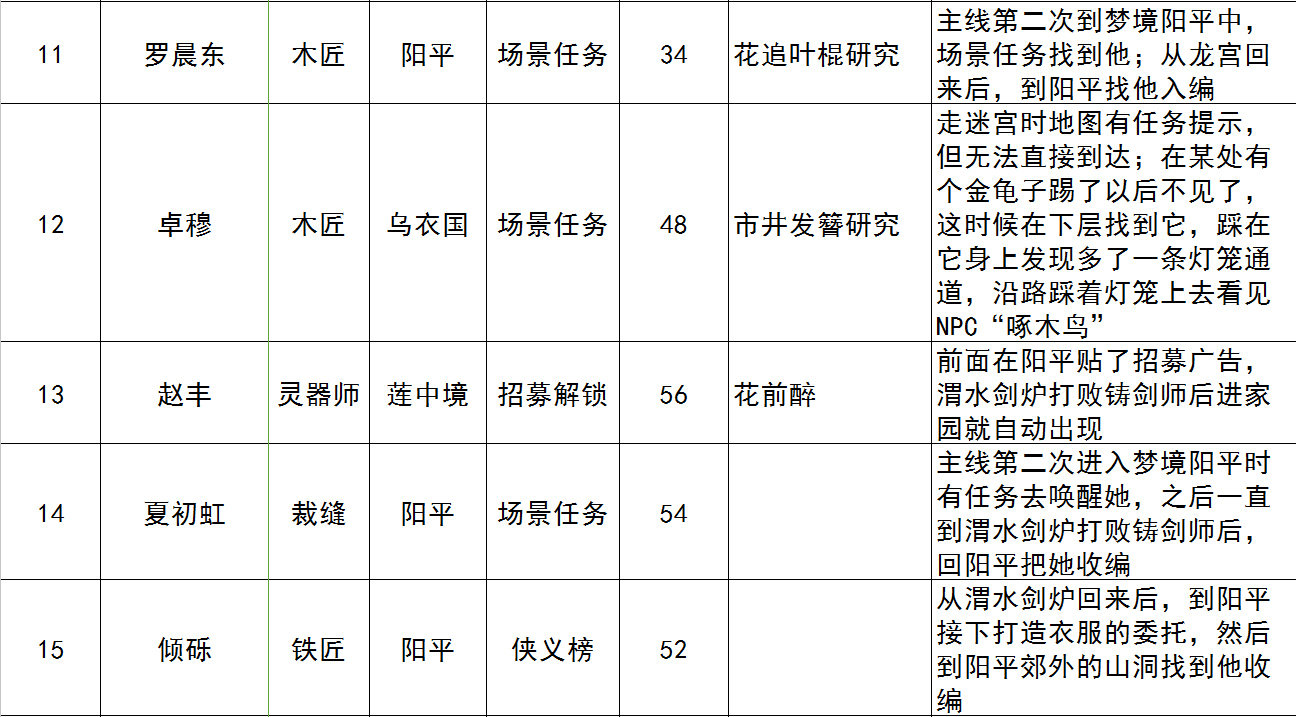 古剑奇谭3全家园工匠攻略大全 全家园工匠获得方式与携带研究一览