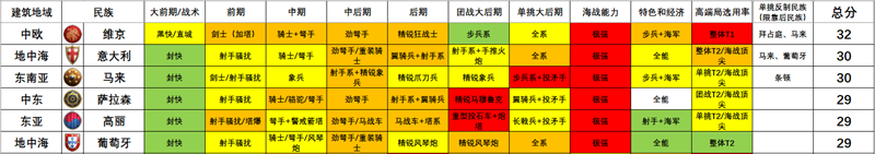 帝国时代2决定版全民族海战实力分析对比 海战实力排行榜_T1