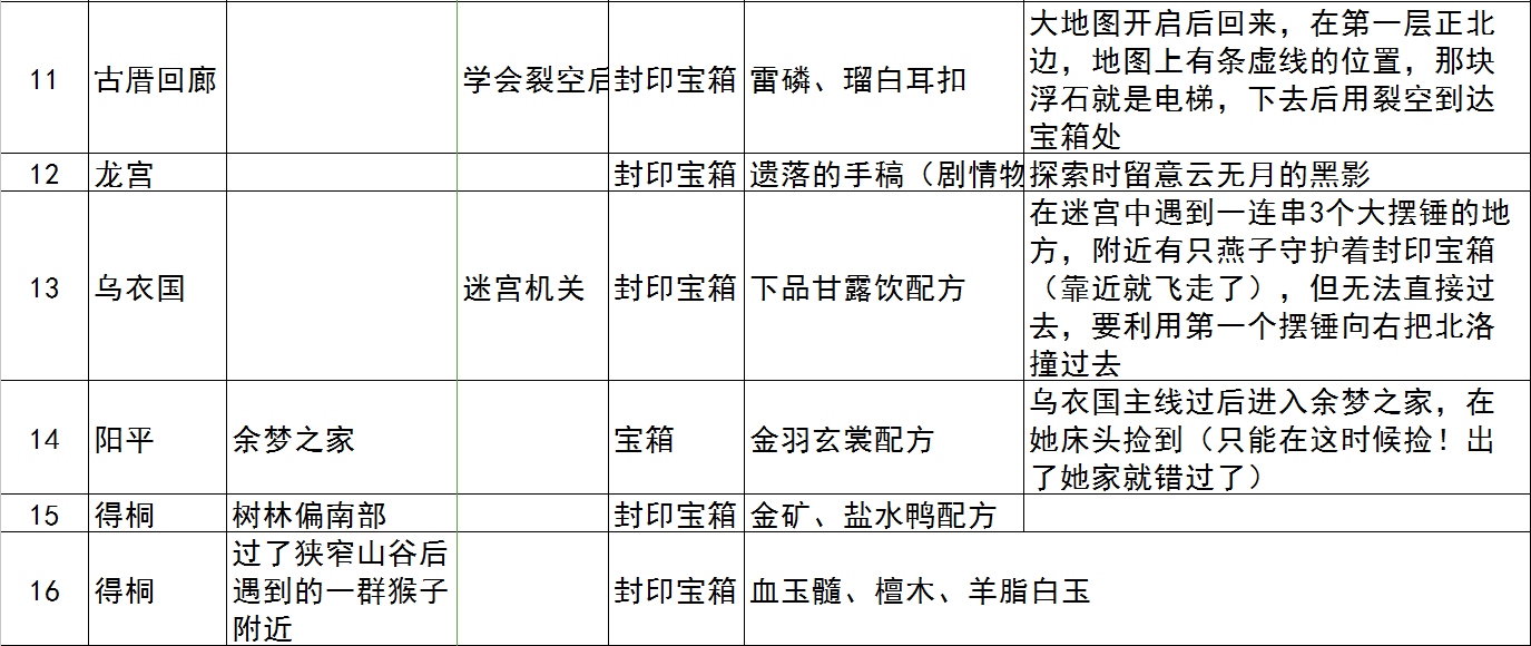 古剑奇谭3重要宝箱攻略大全 重要宝箱位置及内容