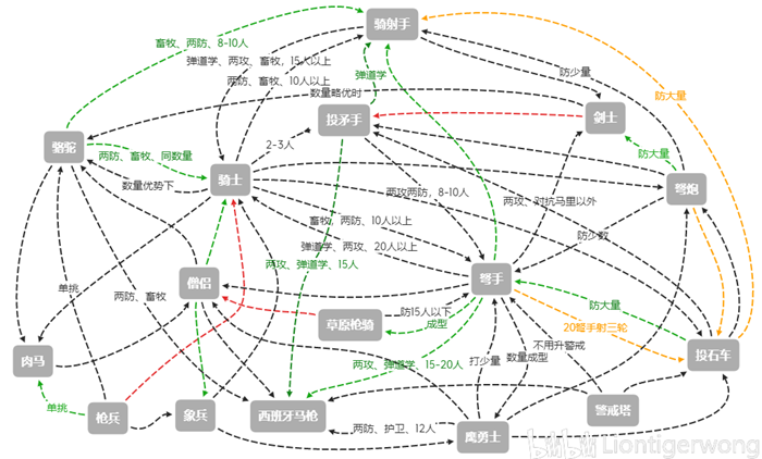 帝国时代2决定版基本兵种克制关系一览 兵种克制关系表_<span style="color:#000000;">城堡时代</span>