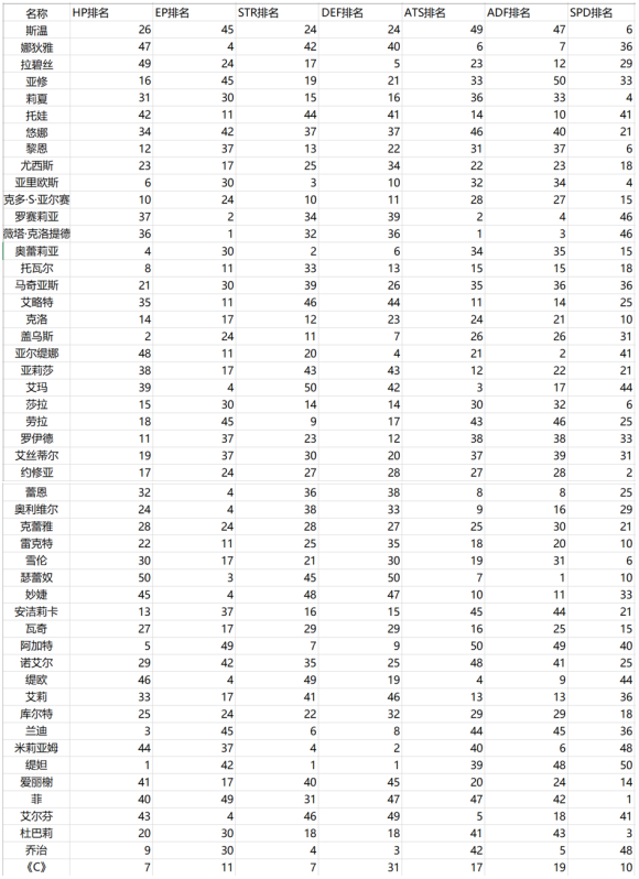 创之轨迹人物属性排名列表 全角色满级各项属性排行榜