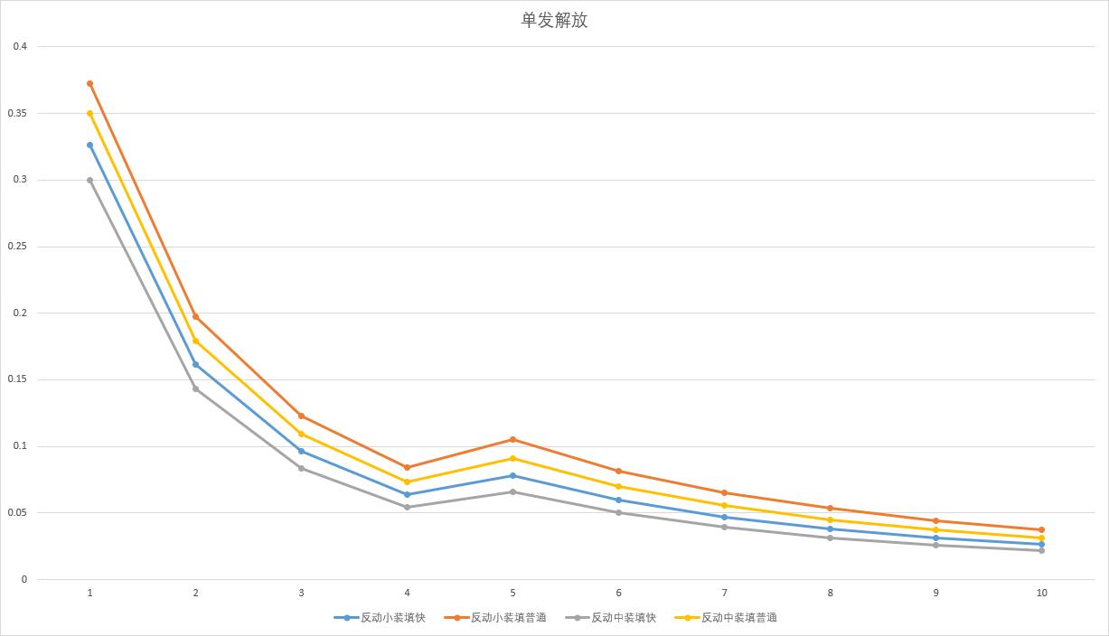 怪物猎人世界冰原弩的扩容和利刃的计算方式详解 单发解放 、速射解放、单发利刃、速射利刃的数值