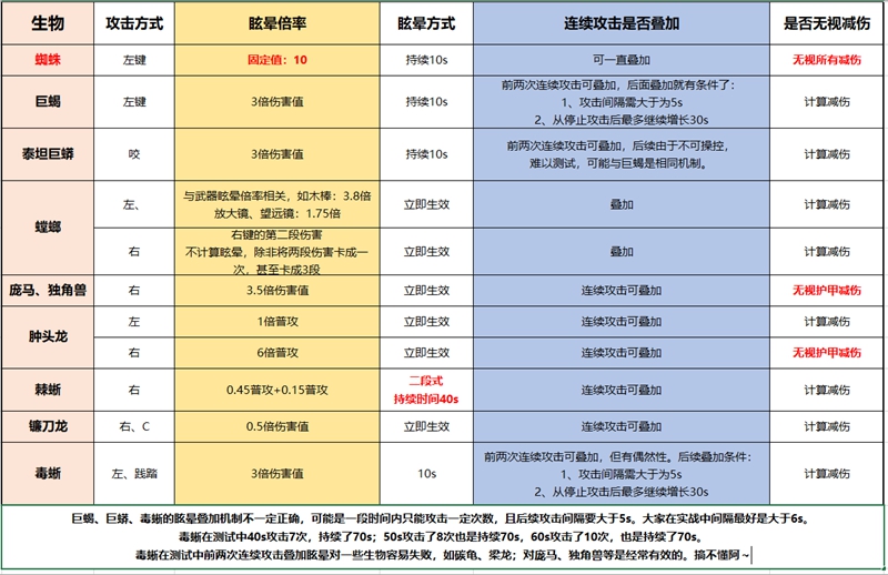 方舟生存进化可驯服生物麻醉效果测试一览 麻醉效果列表